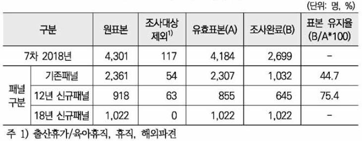 7차 조사 결과