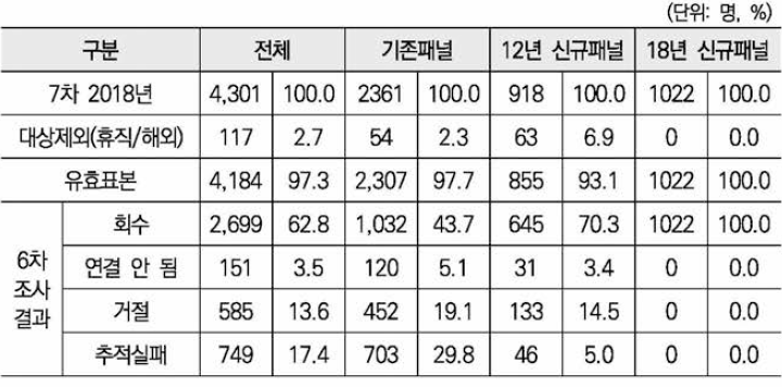 7차 조사 진행 결과