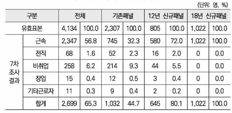 유효 표본의 분포