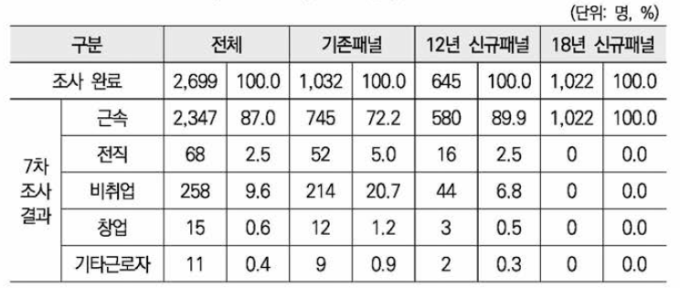 설문 유형별 분포