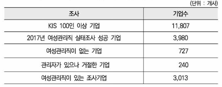 100인 이상 기업 여성관리직 모집단 기업