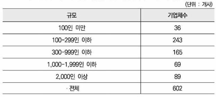 2018년 기업규모별 여성관리직 조사 기업체 수