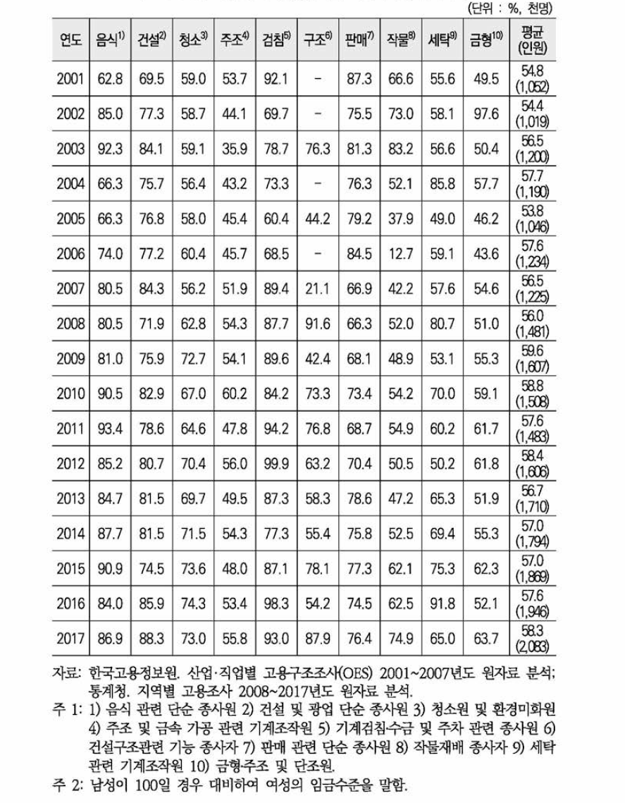 업무능력대체가 높은 직종 남녀 임금격차