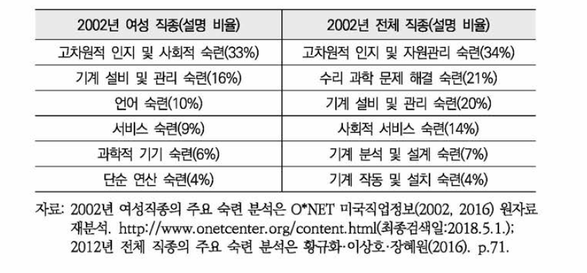 2002년의 여성 직종과 전체 직종의 주요 숙련