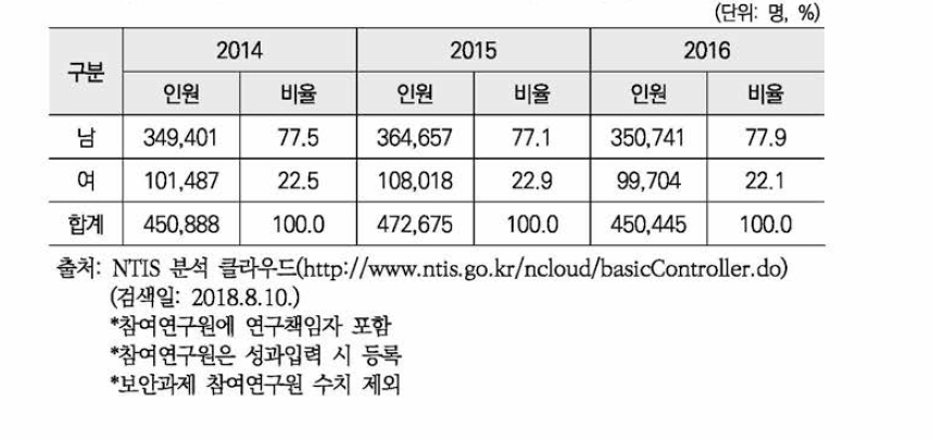 국가연구개발사업 참여연구원 성별 현황 (2014-2016)