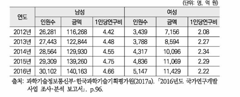 국가연구개발사업 연구책임자 1인당 연구비 성별 현황 (2012-2016)