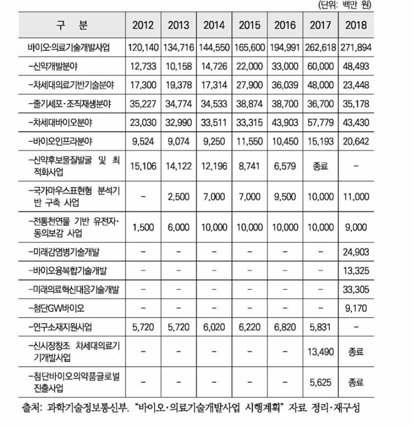 바이오·의료기술개발사업 세부사업 예산현황 (2012-2018)