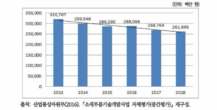 소재부품기술개발사업 예산현황 (2013~2018)