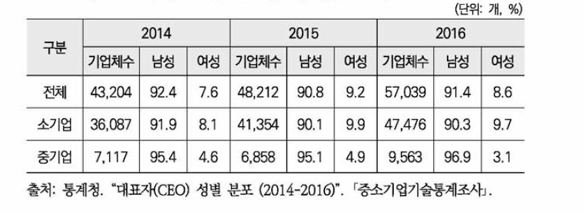 중·소기업 대표자(CEO) 성별 분포 (2014-2016)