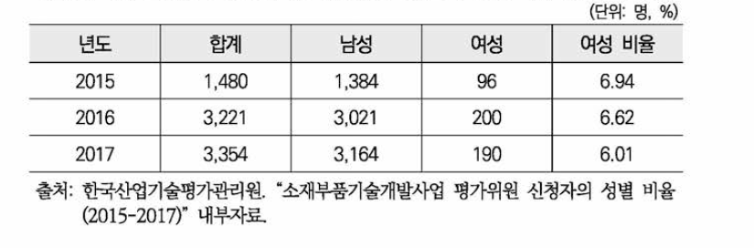 소재부품기술개발사업 평가위원 신청자의 성별 비율 (2015-2017)