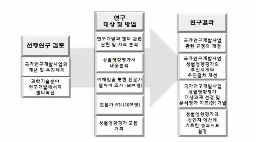 연구 흐름도