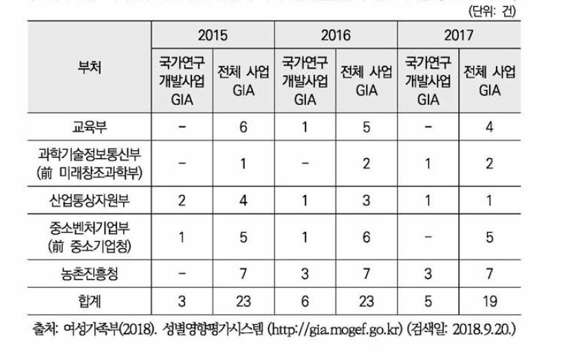 국가연구개발사업 수행 부처의 성별영향평가 추진 현황 (2015-2017)