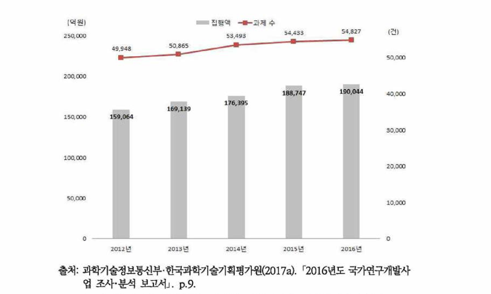 국가연구개발사업 집행액 및 과제 수 추이 (2012-2016)