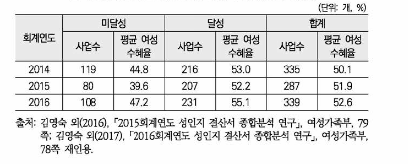 성과목표 달성여부별 여성 수혜율(2014-2016)