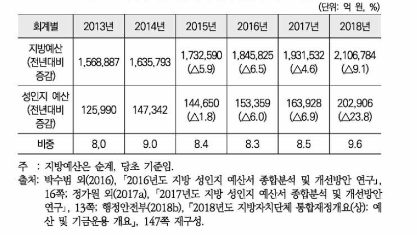 연도별 지방예산 대비 성인지 예산 비중