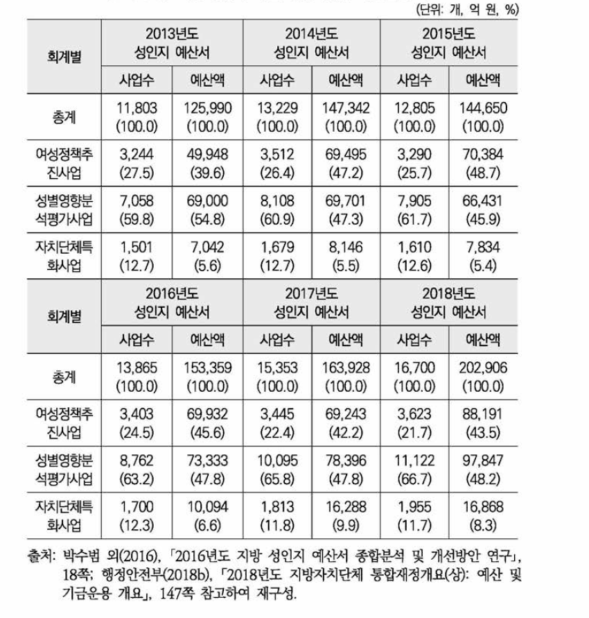 지방 성인지 예산 대상사업별 작성현황 비교