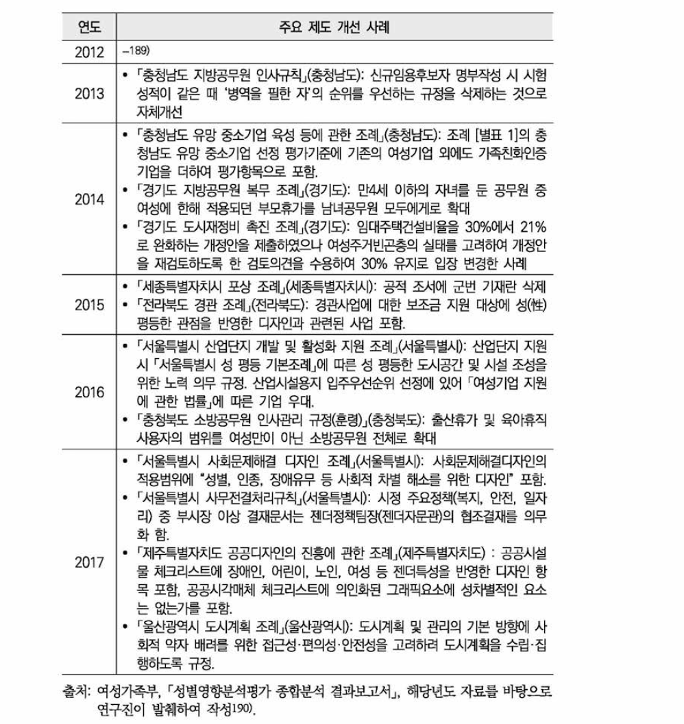 광역자치단체 법령에 대한 성별영향평가 주요 제도 개선 사례