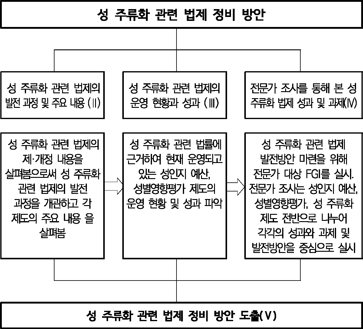 연구의 구성 및 내용