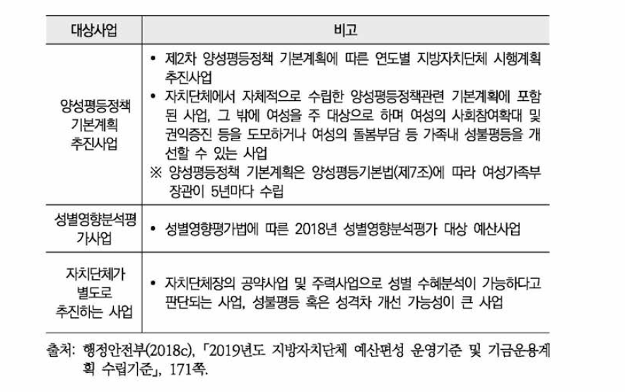 지방자치단체 성인지 예산서 대상사업 선정기준