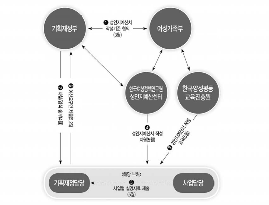 2018년도 성인지 예산서 작성 추진체계 출처: 기획재정부·여성가족부·한국여성정책연구원(2017), 「2018년도 성인지 예산서 매뉴얼」, 14쪽