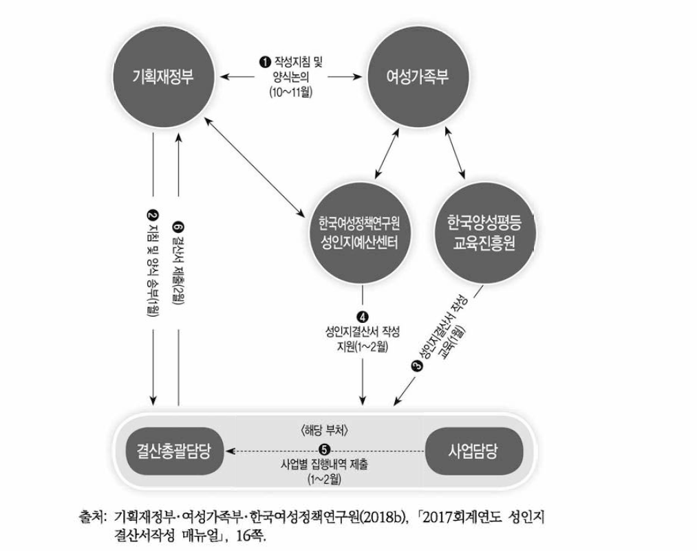 2017회계연도 성인지 결산서 작성 추진체계