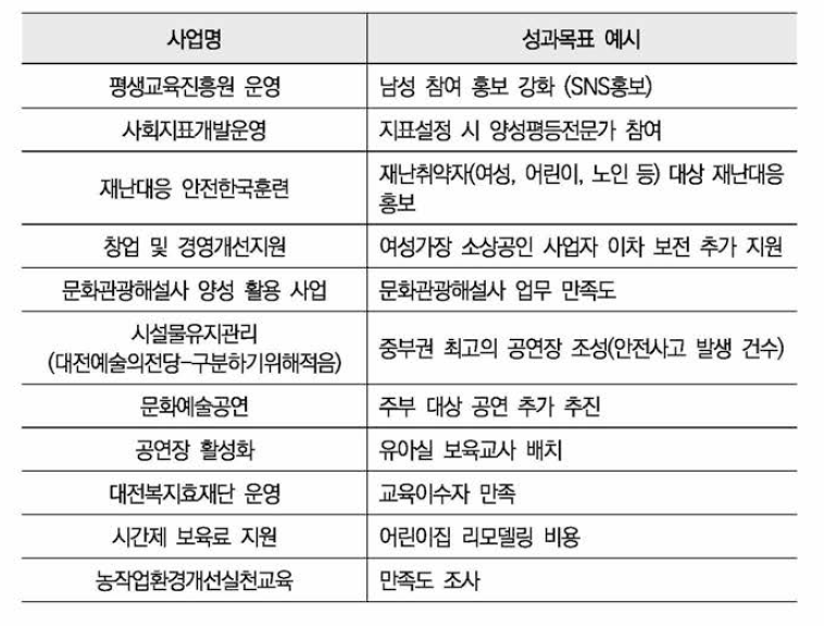 2017년도 대전시 성인지예산서 객관성 미흡 성과목표 사례