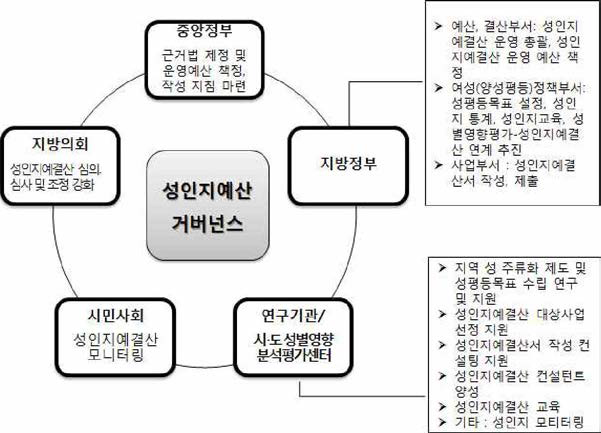 지역 성인지예산 거버넌스 구성