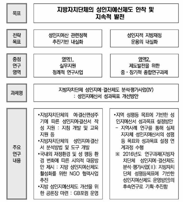 지방자치단체 성인지예 · 결산제도 연구사업 구조