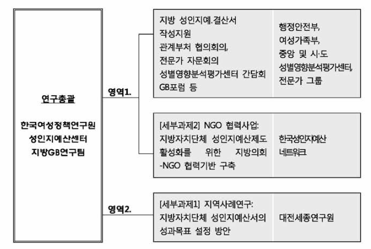 연구추진체계