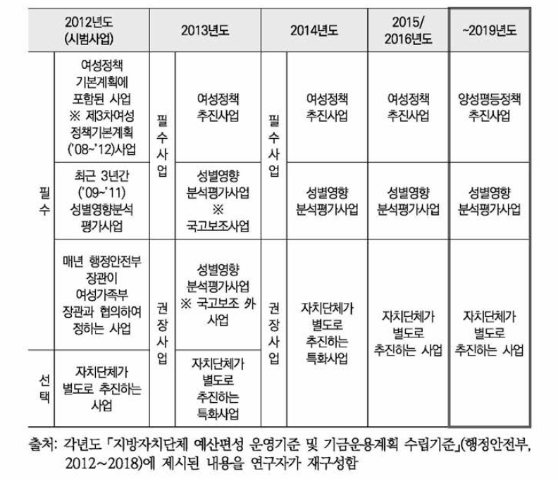 2013〜 2019년도 지방자치단체 성인지예산서 작성 대상사업 기준