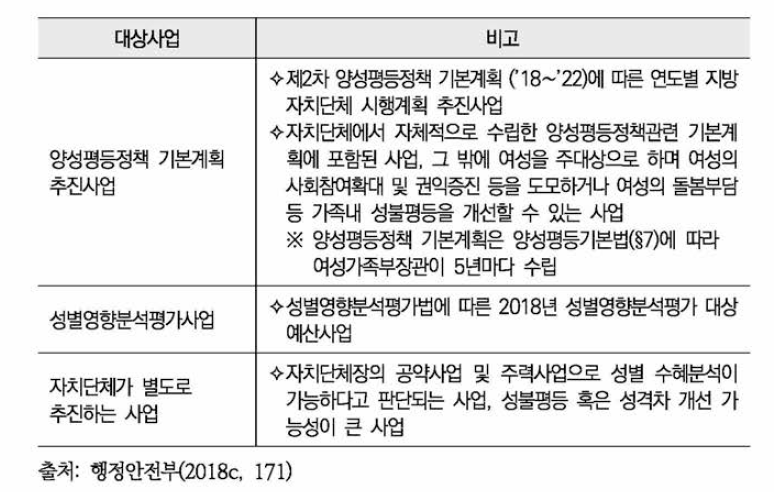 2019년도 지방자치단체 성인지예산서 작성 대상사업 기준