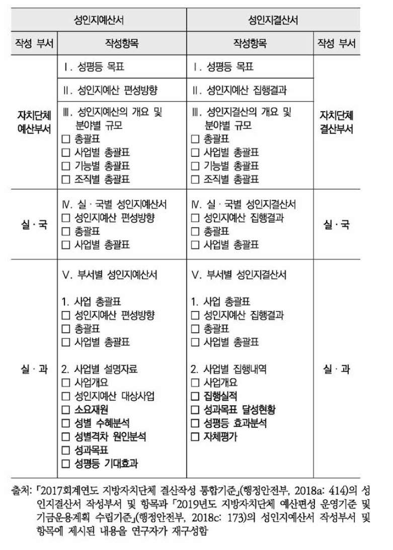 지방자치단체 성인지예산서와 성인지결산서의 작성항목 차이