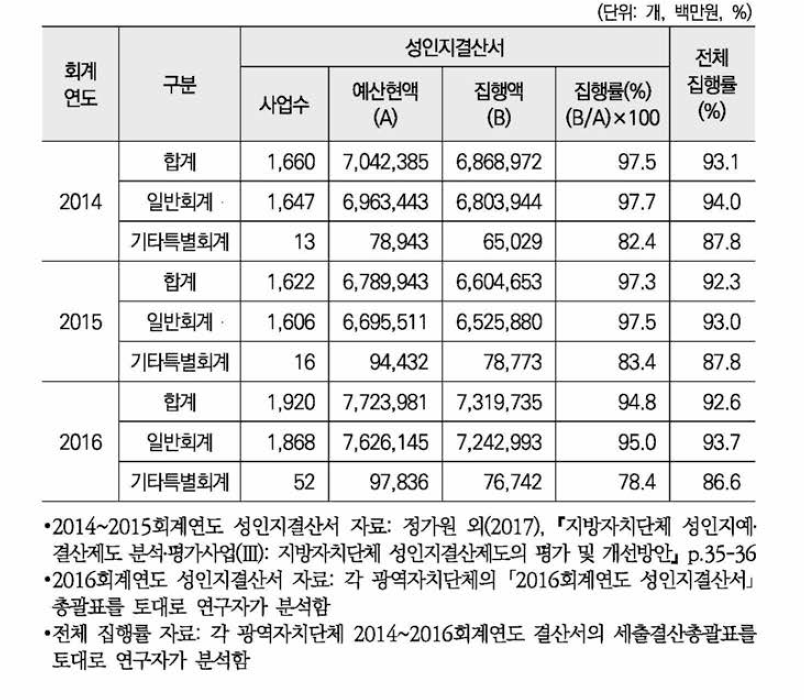 2014〜 2016회계연도 지방자치단체 성인지결산서 회계별 작성현황(광역)