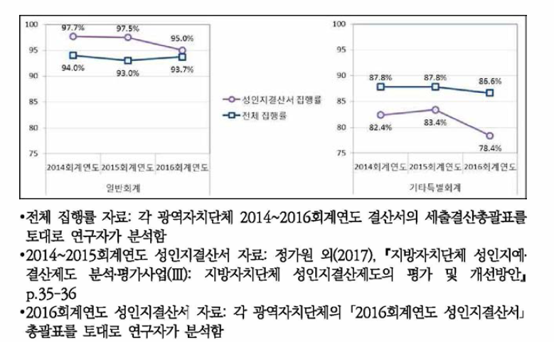 2014~2016회계연도 성인지결산서 집행를과 전체 집행를 비교