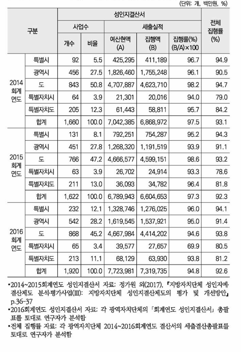 2014~2016회계연도 지방자치단체 성인지걸산서 행정구역별 집행실적(광역)