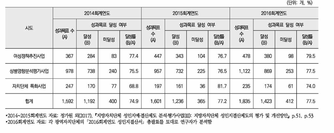 대상사업 유형별 2014-2016 회계연도 성인지결산서 성과목표 달성현황(광역)