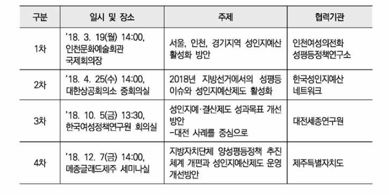 2018년 GB포럼(성인지예산포럼) 운영 결과