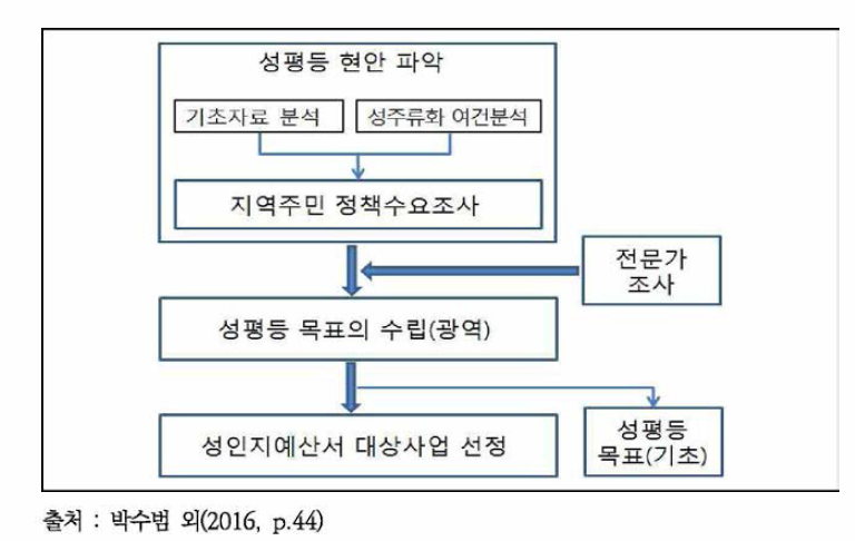 성평등 목표 수립의 과정