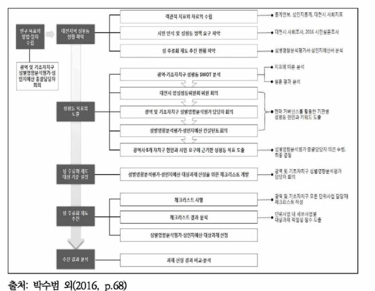 2016년 대전지역 성평등 목표 설정과 대상과제 선정의 흐름