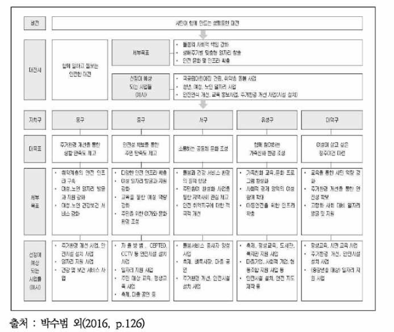 대전광역시 및 자치구별 성평등 목표