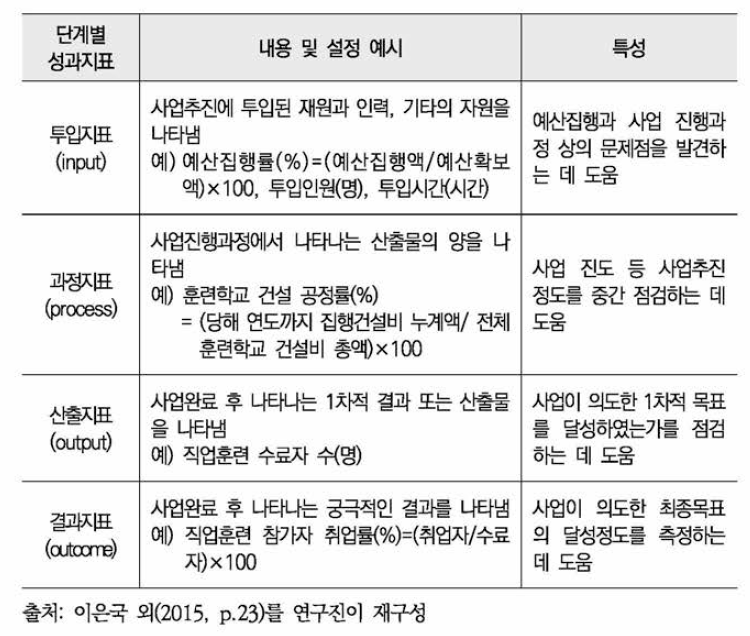 사 업단계 추진별 성과지표 예시