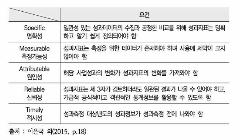 기획재정부의 SMART 요건