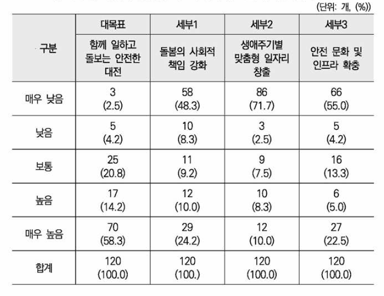 대전시 성평등 목표와 성고[목표 간 연계성 분석결과