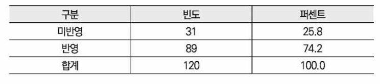 대전시 성인지적 관점 반영 여부 분석 결과