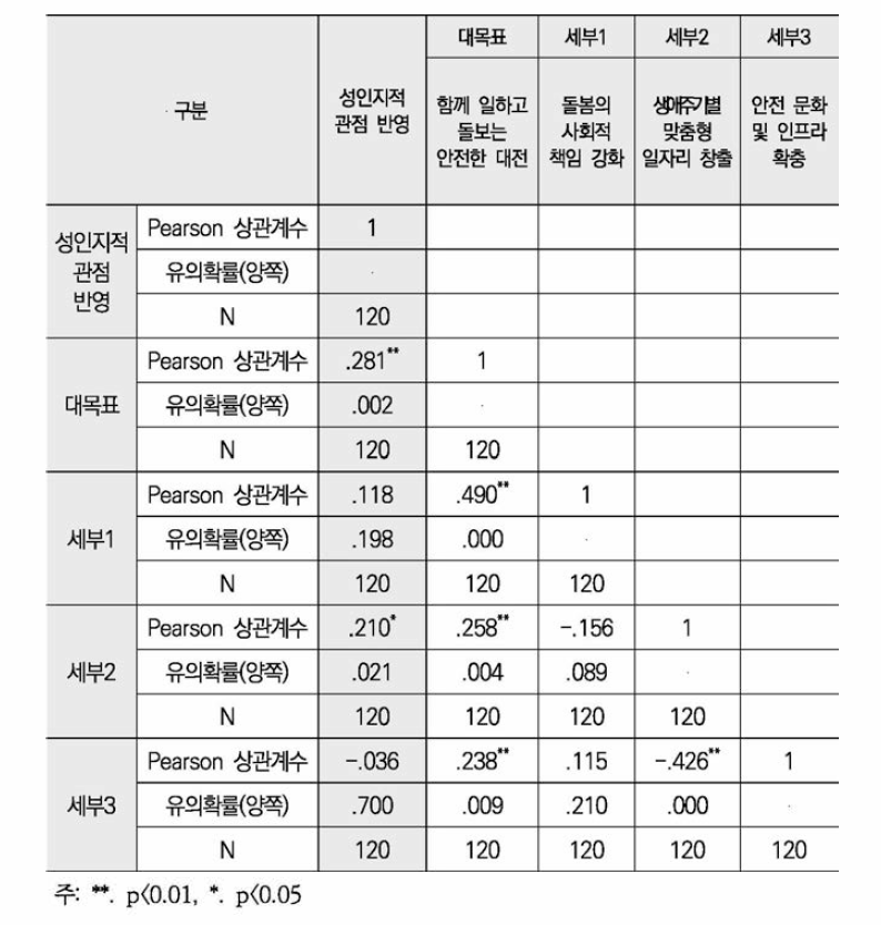 대전시 성인지적 관점 반영 여부와 상위목표 연계성 간 상관관계분석