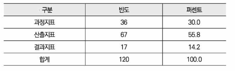 2017년도 대전시 성인지예산서 성과목표 지표유형 분류