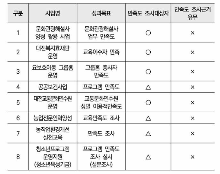 결과지표 유형 중 만족도 지표 사용 사례 분석(대전시)