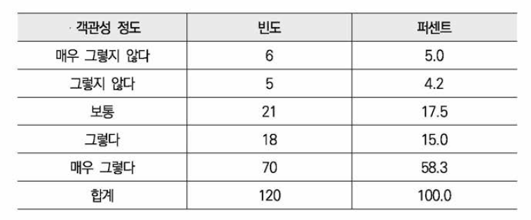 2017년도 대전시 성인지예산 성과목표의 객관성 분석