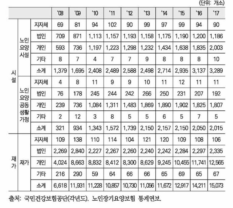 설립 주체별 노인장기요양시설수(2009-2017)