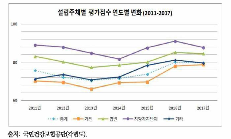 설립주체별 장기요양기관 정기평가 평균점수 연도별 변화(2011-2017)